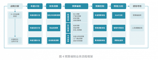最新發布！帆軟《企業績效管理（EPM）白皮書》 依托BI打造財務管理全鏈路